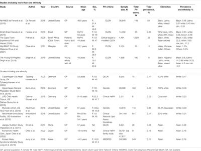 Familial Hypercholesterolemia Prevalence Among Ethnicities—Systematic Review and Meta-Analysis